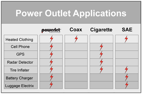 cigarette, powerlet, sae, coax, common power outlets
